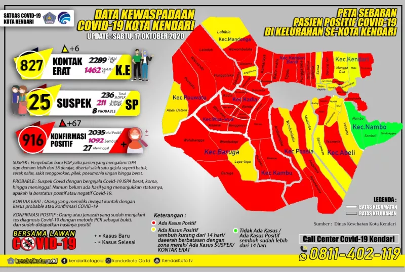 Kasus Positif Covid-19 Kota Kendari Tembus 2 Ribu