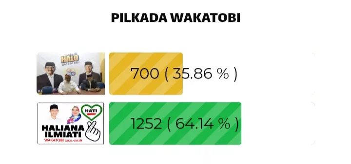 Paslon HATI Unggul Jauh Versi Kendariaktual.com
