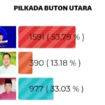 Pekan ini, RIDA Unggul Sementara di Poling Kendariaktual.com