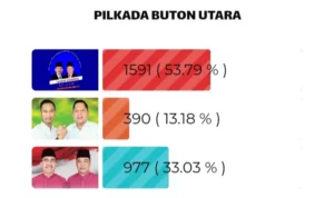 Pekan ini, RIDA Unggul Sementara di Poling Kendariaktual.com