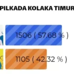 Pekan Ini, Tony - Baharuddin Masih Unggul