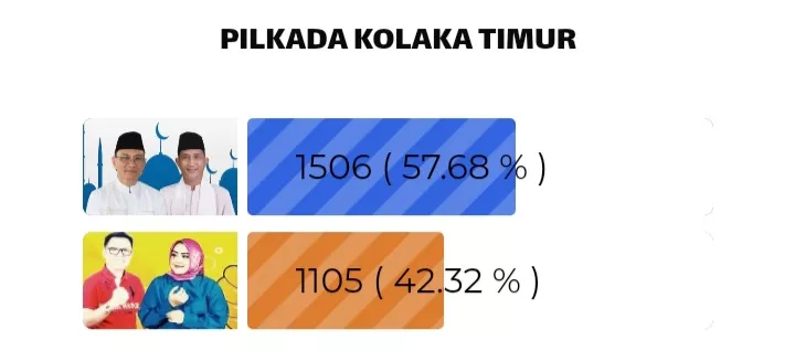 Pekan Ini, Tony - Baharuddin Masih Unggul
