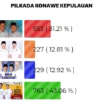 Oheo - Mutaqin Unggul di Konkep Versi Kendariaktual.com