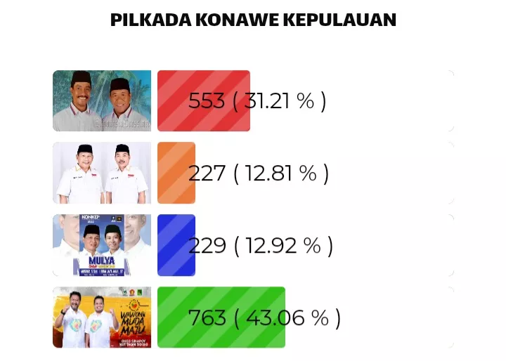 Oheo - Mutaqin Unggul di Konkep Versi Kendariaktual.com