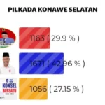 konawe selatan poling Paslon SUARA Unggul 42, 96 Persen Versi Kendariaktual.com
