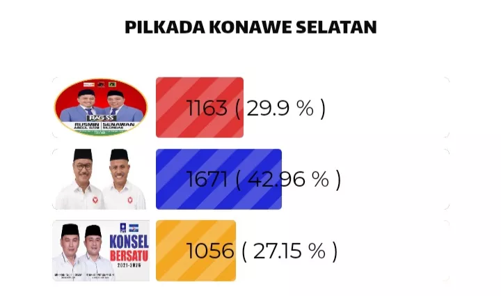 Paslon SUARA Unggul 42, 96 Persen Versi Kendariaktual.com