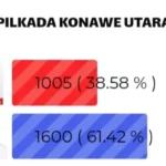konawe utara poling Pekan Ini, Ruksamin - Abu Haera Masih Unggul di Konut