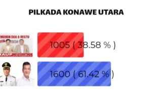 konawe utara poling Pekan Ini, Ruksamin - Abu Haera Masih Unggul di Konut