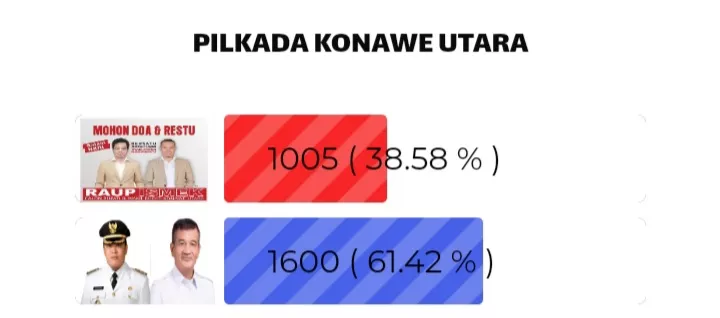 Pekan Ini, Ruksamin - Abu Haera Masih Unggul di Konut