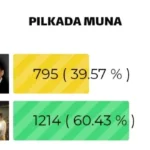 Pekan Ini, Rajiun - Lapili Masih Memimpin