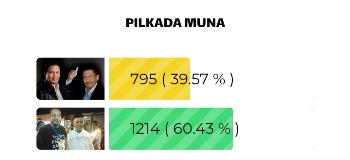 Pekan Ini, Rajiun - Lapili Masih Memimpin